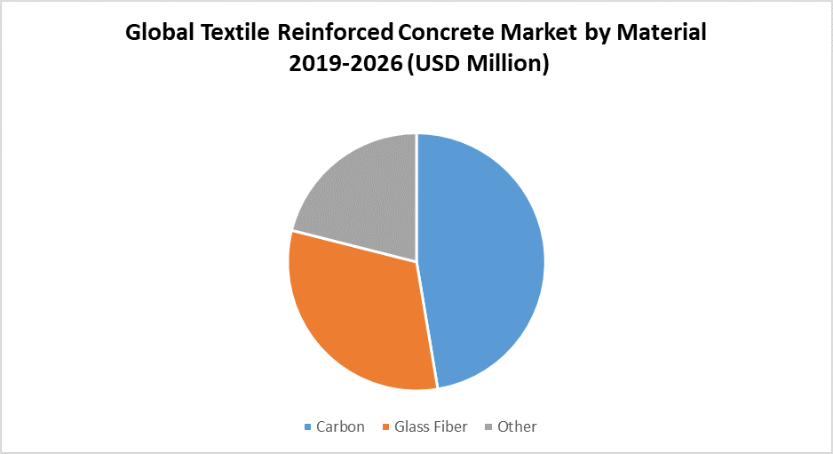 Global Textile Reinforced Concrete Market