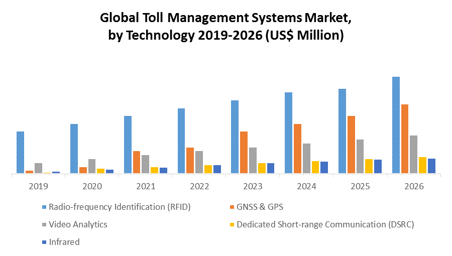 Global Toll Management Systems Market