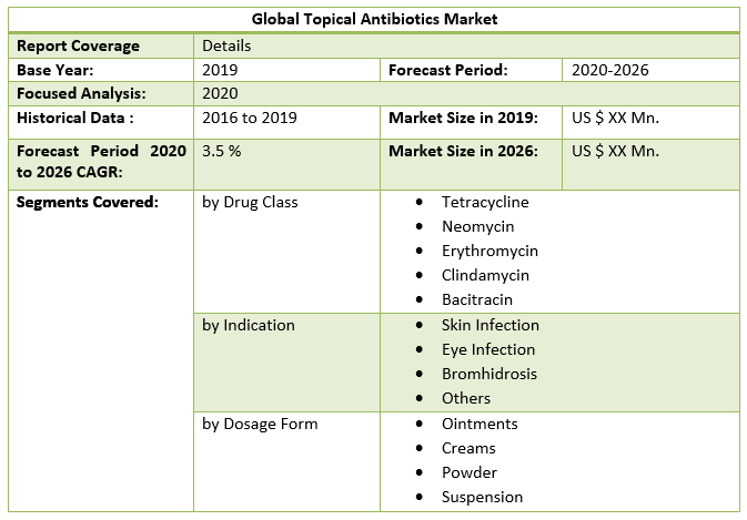 Global Topical Antibiotics Market