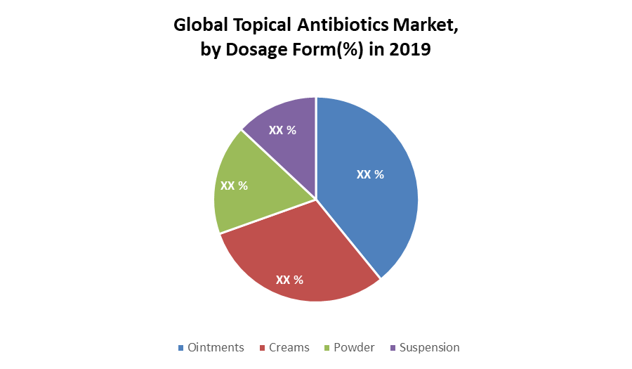 Global Topical Antibiotics Market