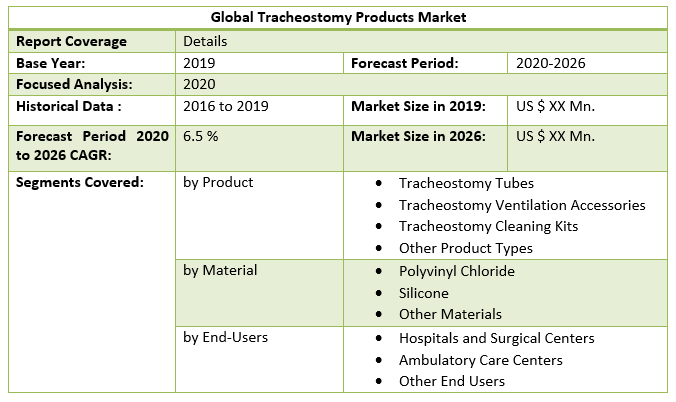 Global Tracheostomy Products Market