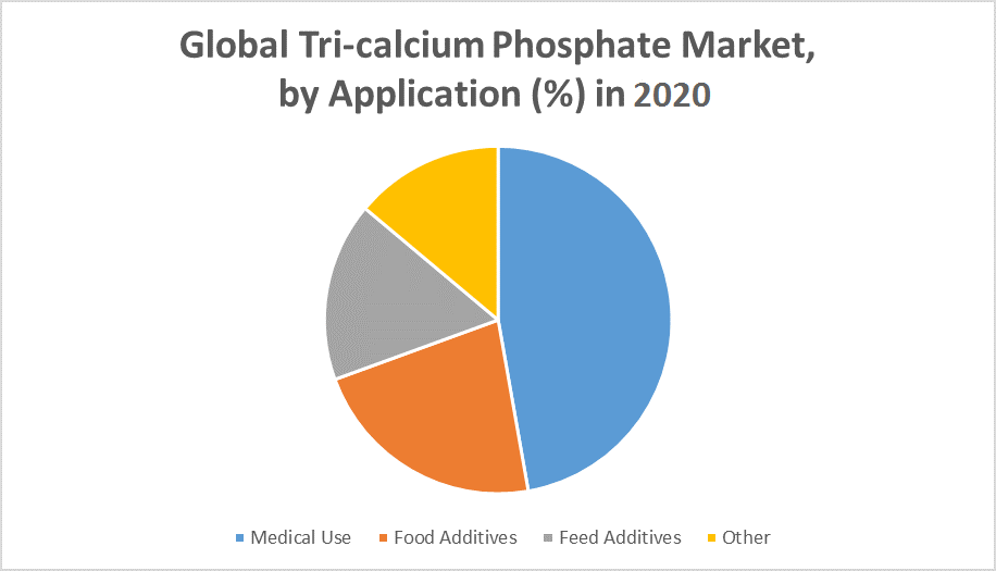Global Tri-calcium Phosphate Market