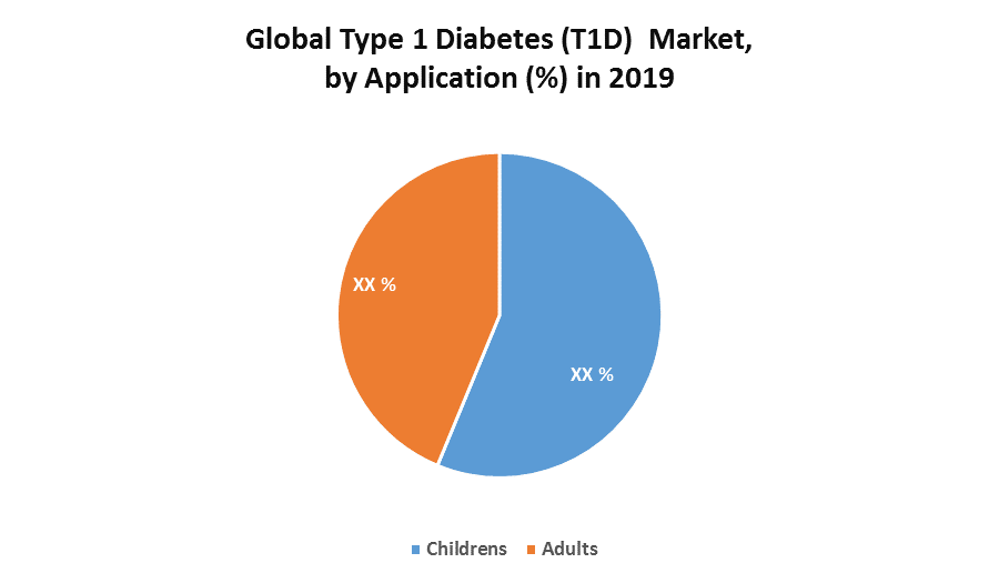 Global Type 1 Diabetes (T1D) Market 1
