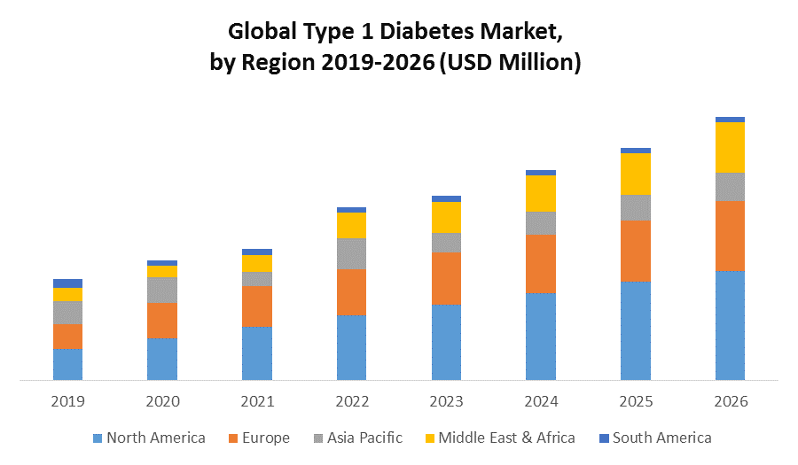 Global Type 1 Diabetes (T1D) Market