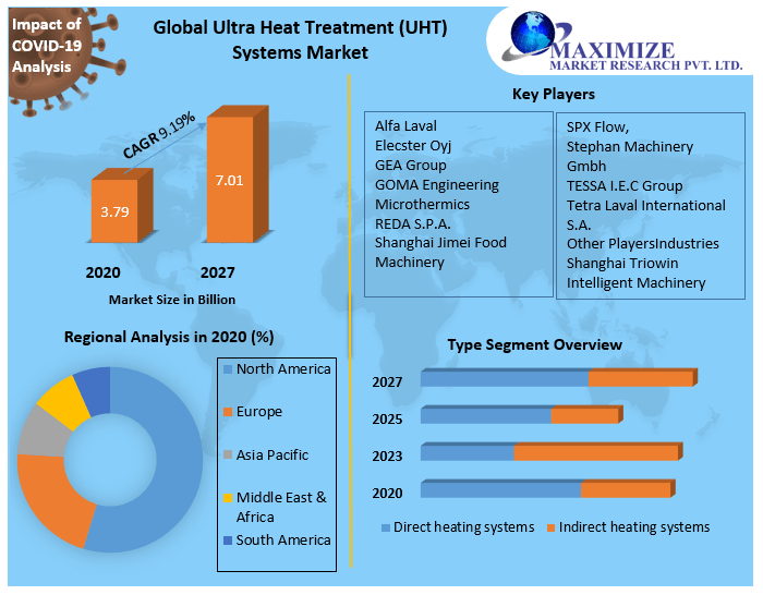 Global Ultra Heat Treatment (UHT) Systems Market