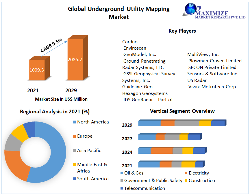 Global Underground Utility Mapping Market