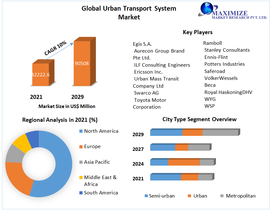 Global Urban Transport Systems Market