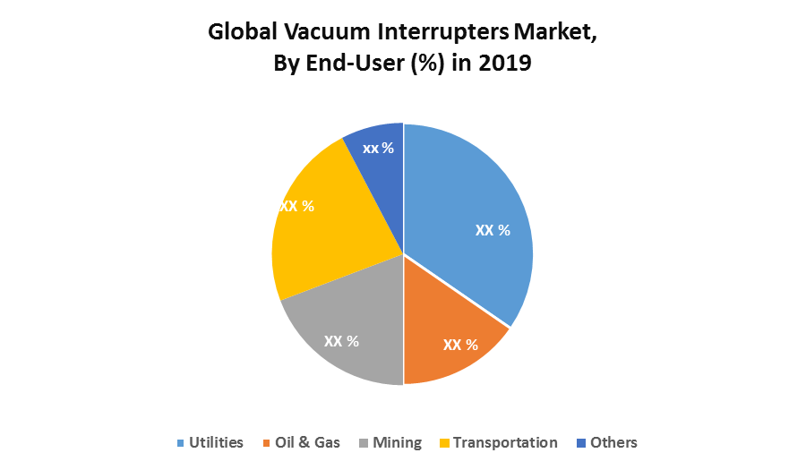 Global Vacuum Interrupters Market 1