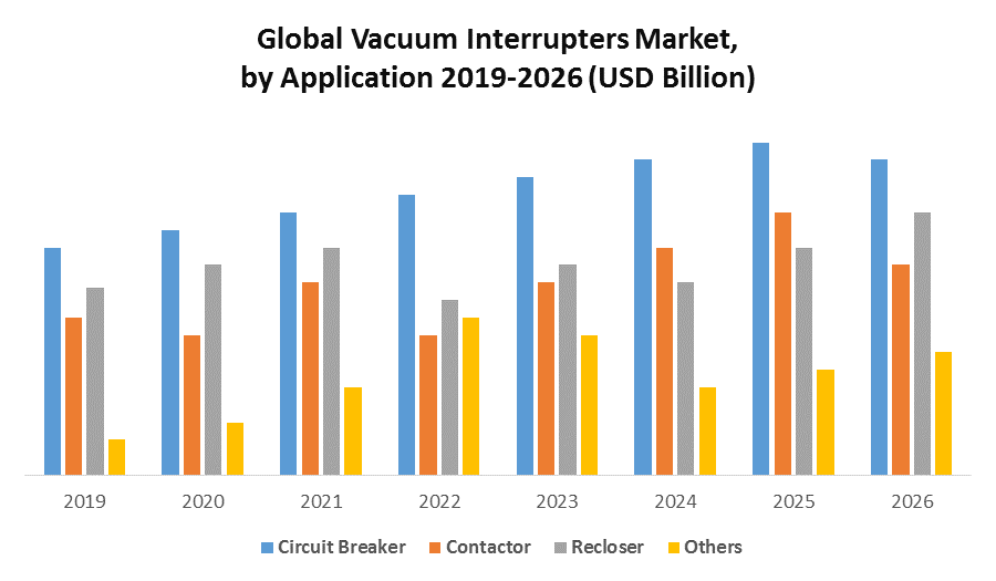 Global Vacuum Interrupters Market