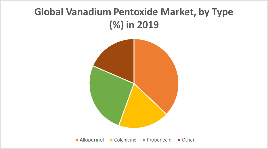 Global Vanadium Pentoxide Market