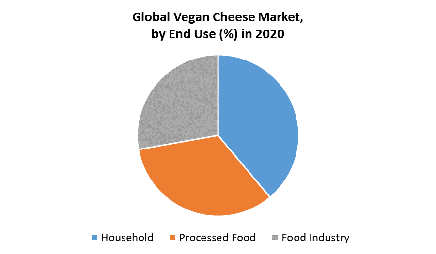 Global Vegan Cheese Market by End Use