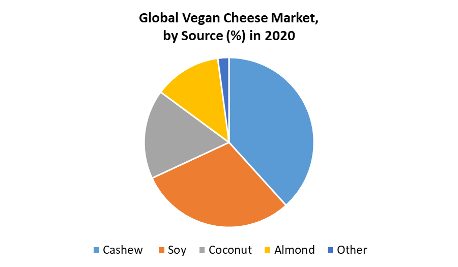 Global Vegan Cheese Market by Source