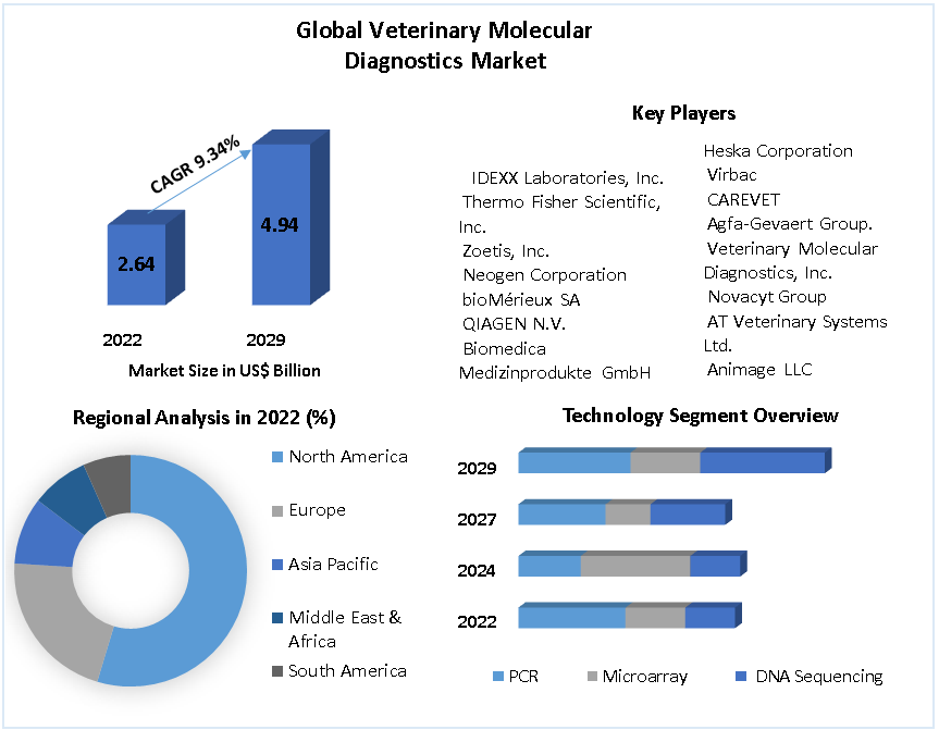 Global Veterinary Molecular Diagnostics Market