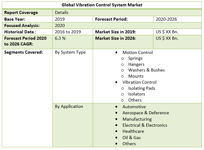 Global Vibration Control System Market