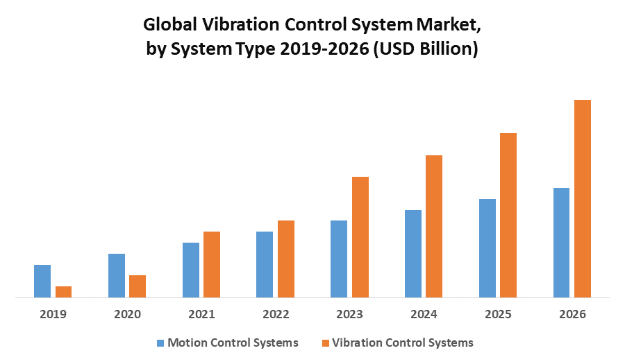 Global Vibration Control System Market Industry Analysis