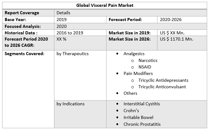 Global Visceral Pain Market