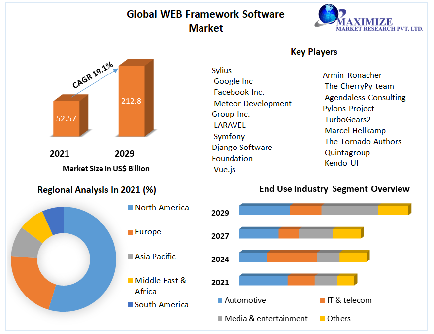 Global Web Framework Software Market