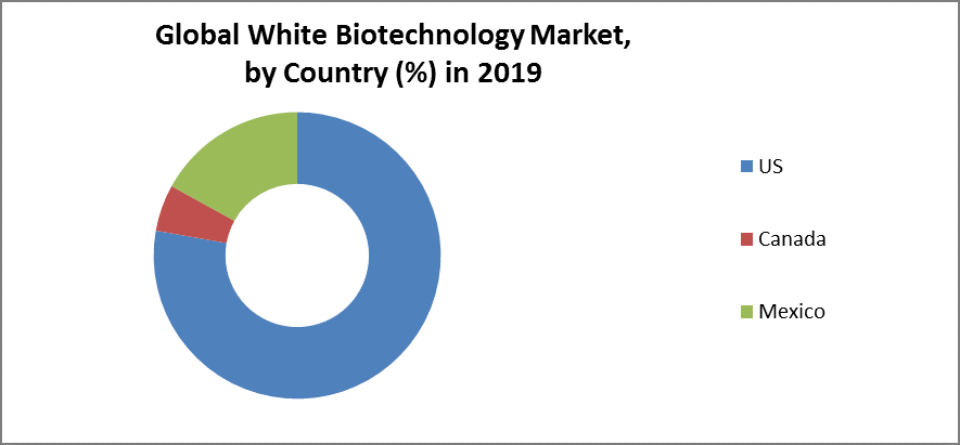Global White Biotechnology Market 3