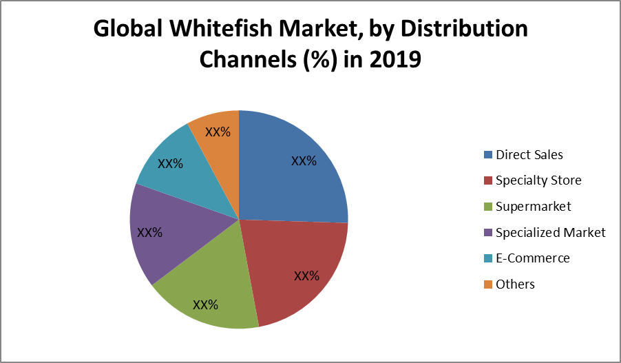Global Whitefish Market