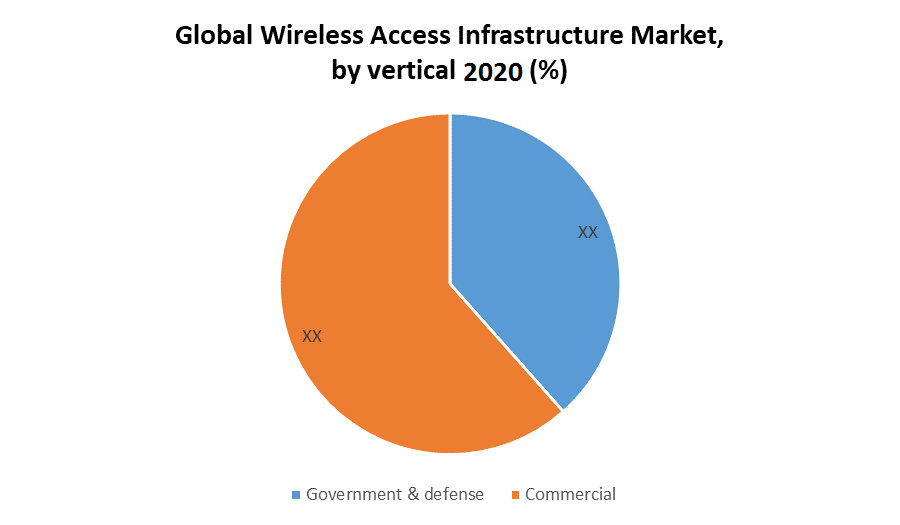 Global Wireless Access Infrastructure Market