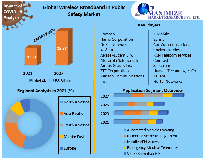 Global Wireless Broadband in Public Safety Market