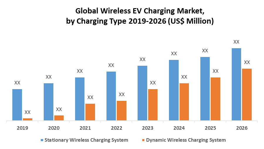 Global Wireless EV Charging Market