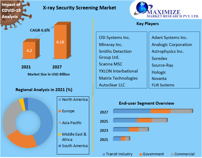 Global X-ray Security Screening Market