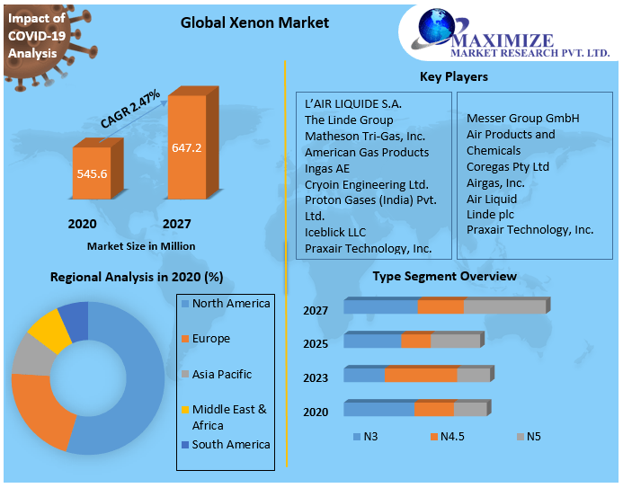 Global Xenon Market