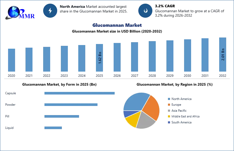 Glucomannan Market