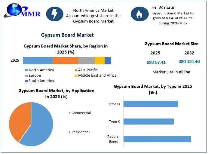 Gypsum Board Market Snapshot