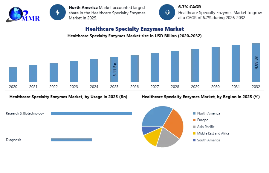 Healthcare Specialty Enzymes Market