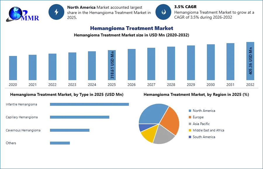 Hemangioma Treatment Market