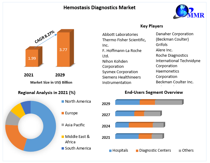 Hemostasis Diagnostics Market: Industry Analysis and Forecast 2029
