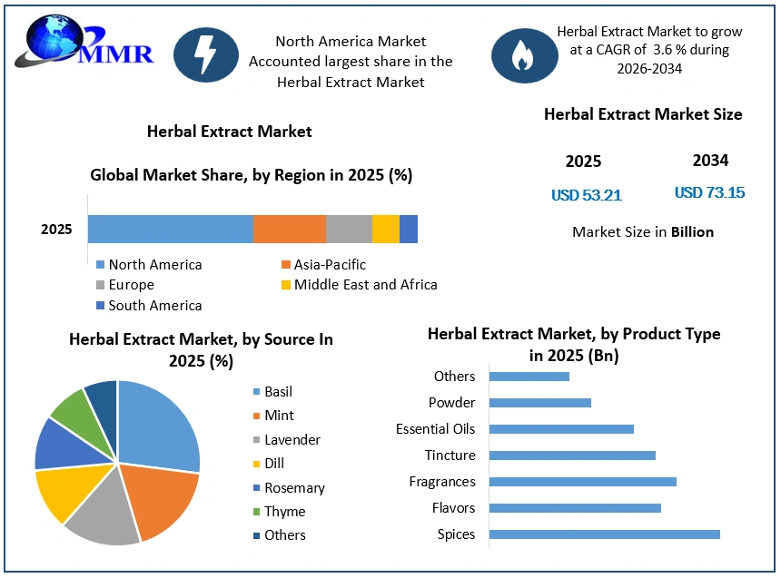 Herbal Extract Market Growth