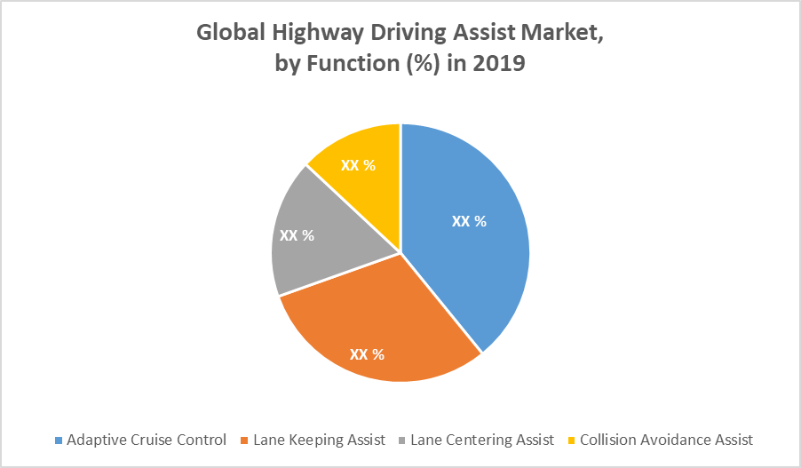 Global Highway Driving Assist Market
