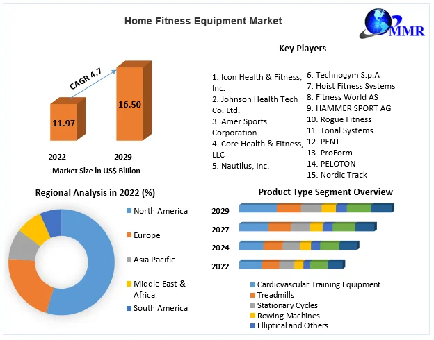 Home Fitness Equipment Market - Industry analysis and forecast - 2029