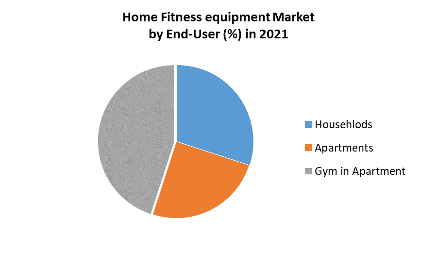 Home Fitness Equipment Market Industry analysis and forecast 2029