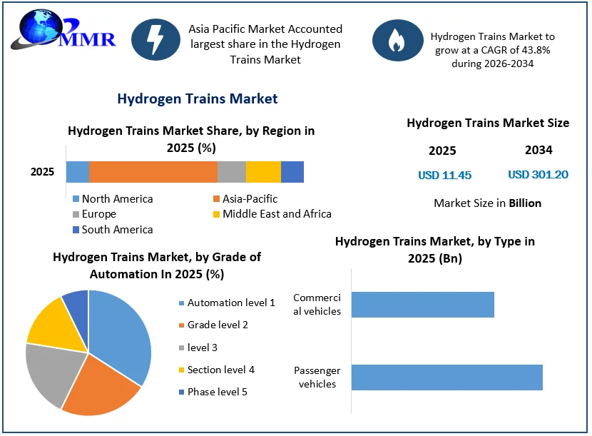 Hydrogen Trains Market size