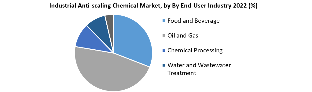 Industrial Anti-scaling Chemical Market