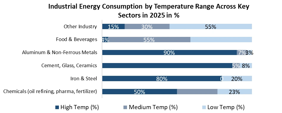 Industrial Energy Consumption by Temperature Range Across Key Sectors in 2025 in %