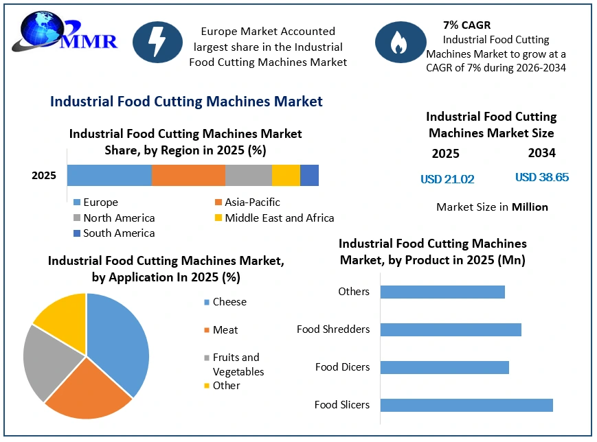 Industrial Food Cutting Machines Market Growth