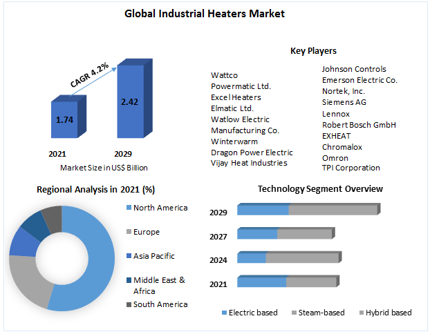 Industrial Heaters Market