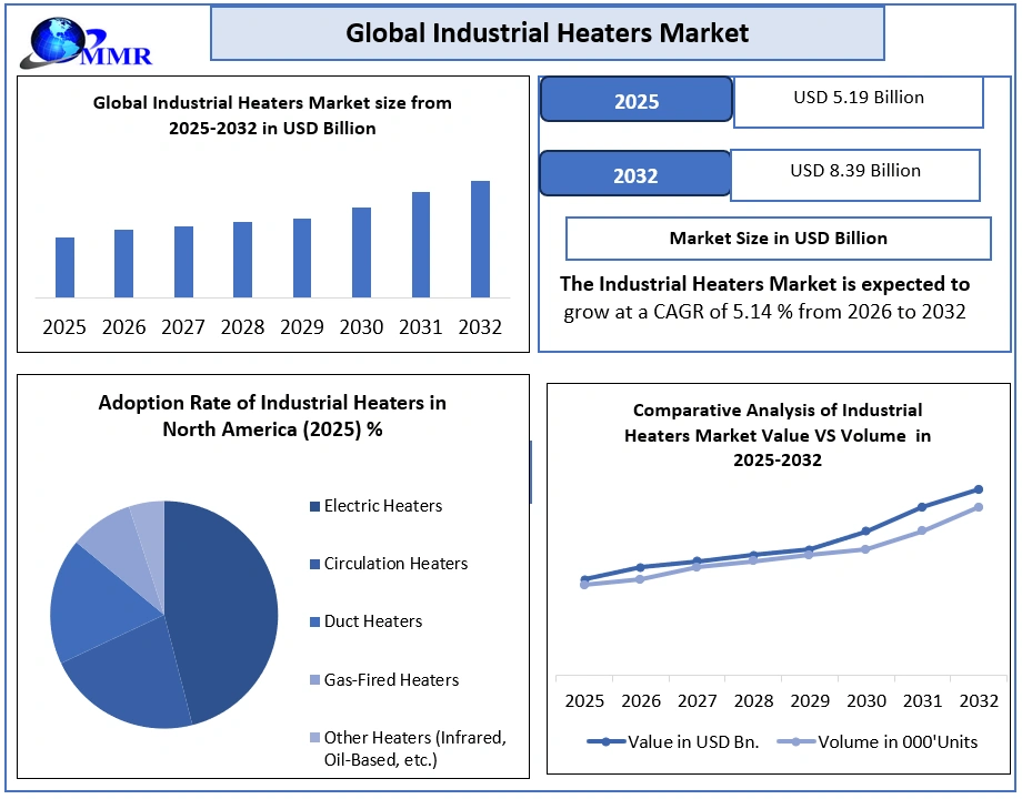 Industrial Heaters Market 2025-2032