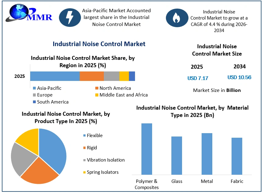 Industrial Noise Control Market Growth