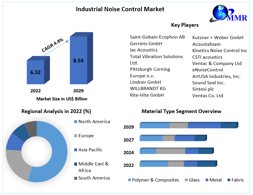 Industrial Noise Control Market