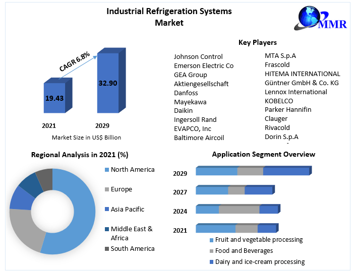 Industrial Refrigeration Systems Market