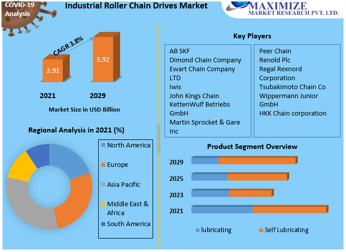 Industrial Roller Chain Drives Market: Industry Analysis and Forecast
