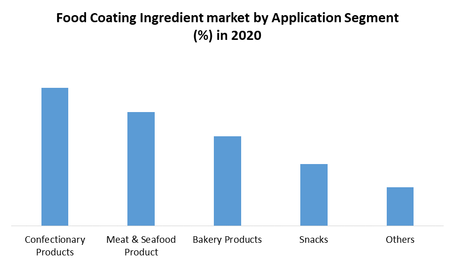 Food Coating Ingredients Market