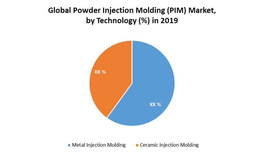 Global Powder Injection Molding (PIM) Market