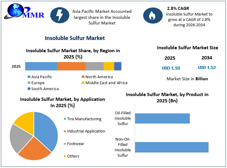 Insoluble Sulfur Market Growth